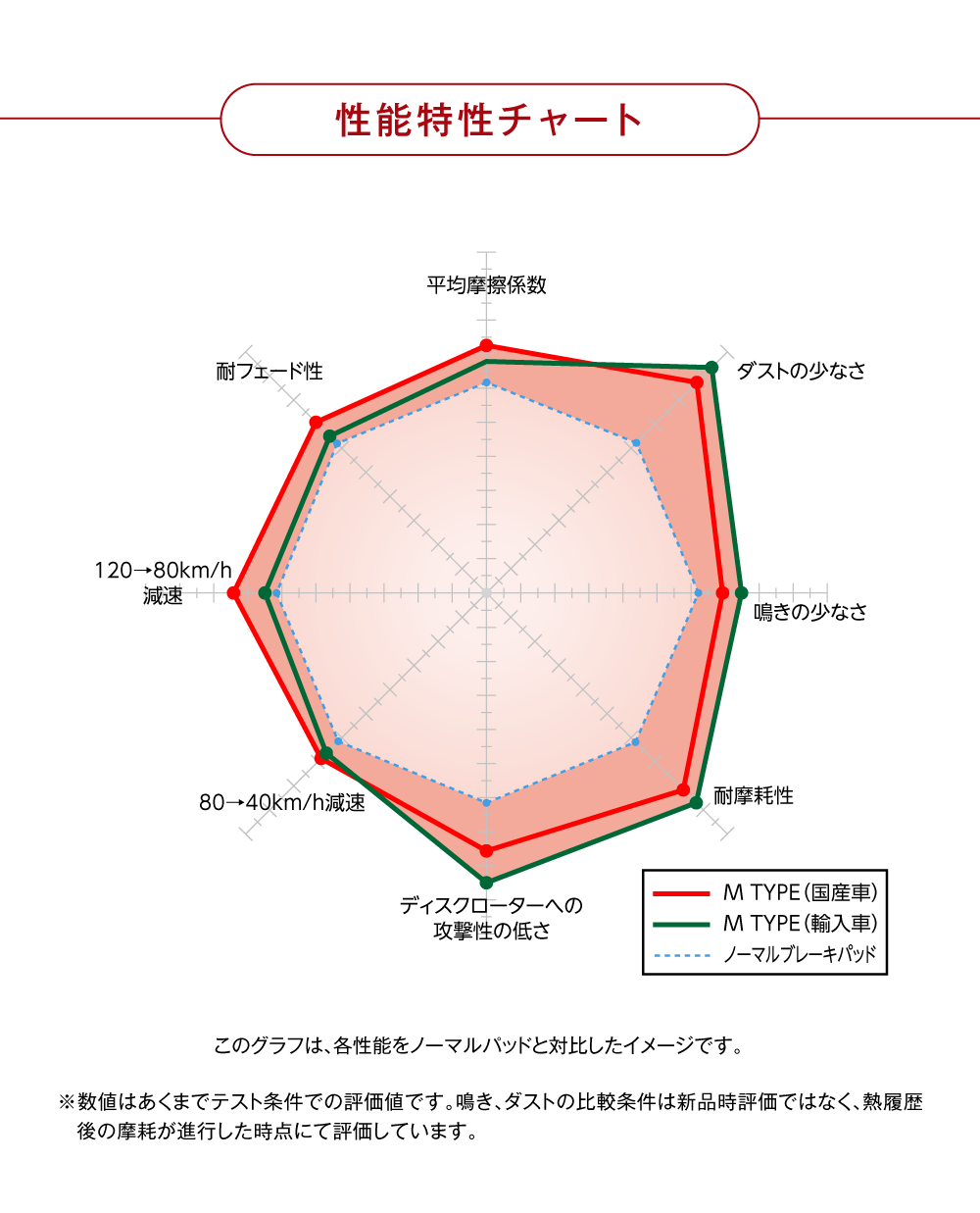 性能特性チャート